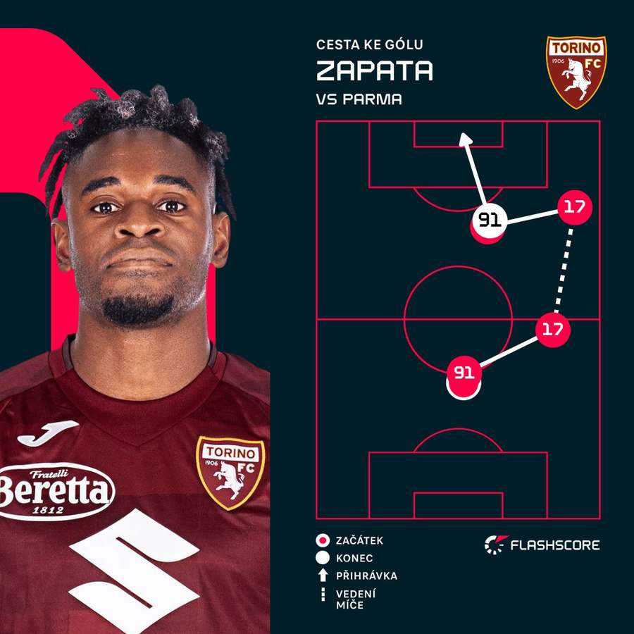 Zapatův gól uzavřel skóre. Zapatův gól uzavřel skóre.