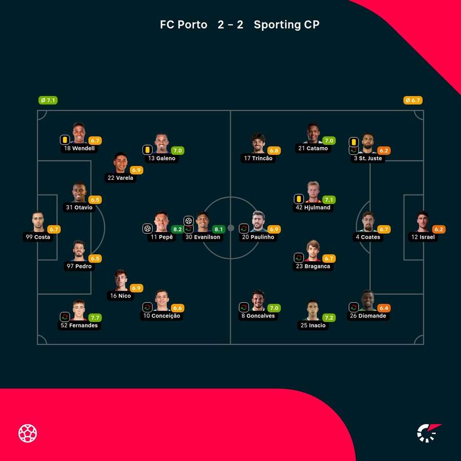 Notas finais dos jogadores Notas finais dos jogadores