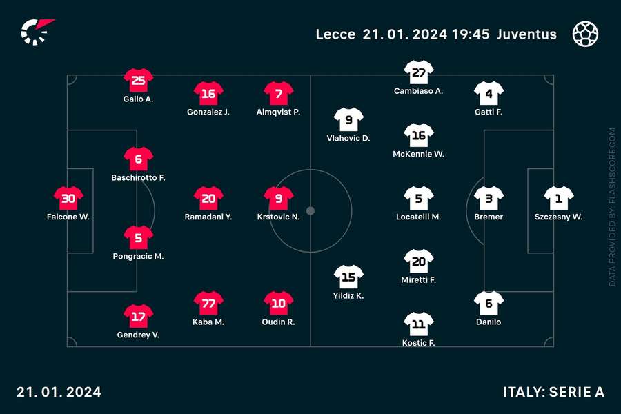 Lecce - Juventus line ups