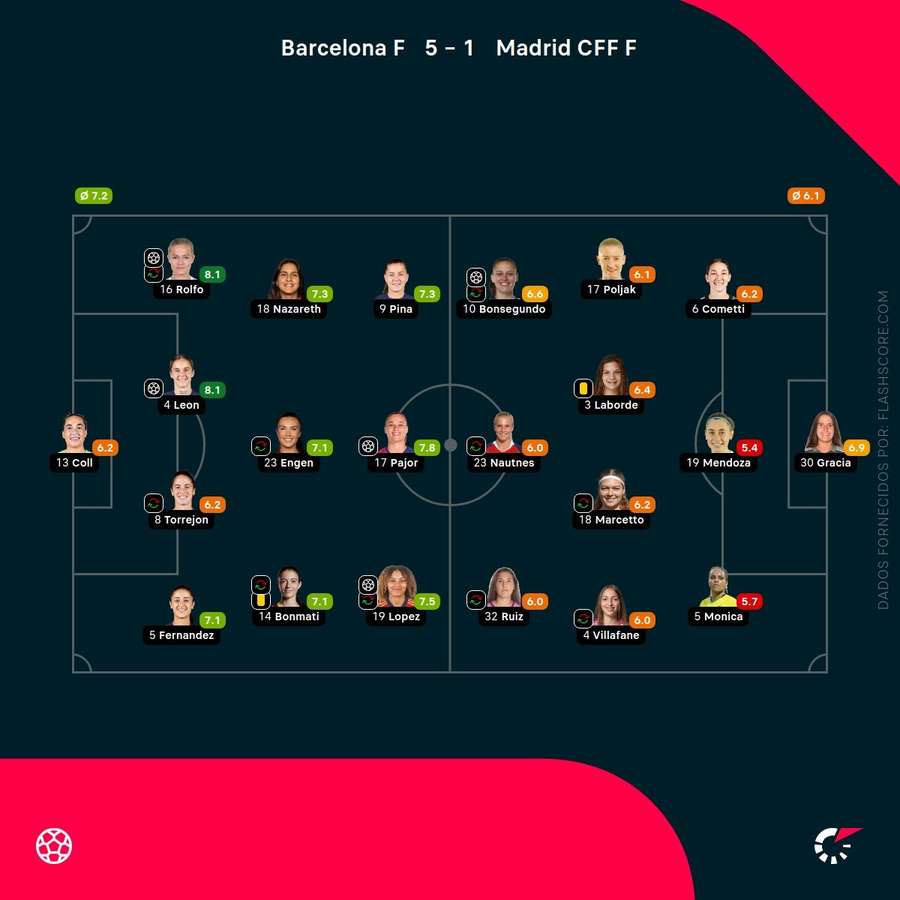Notas finais das jogadoras Notas finais das jogadoras