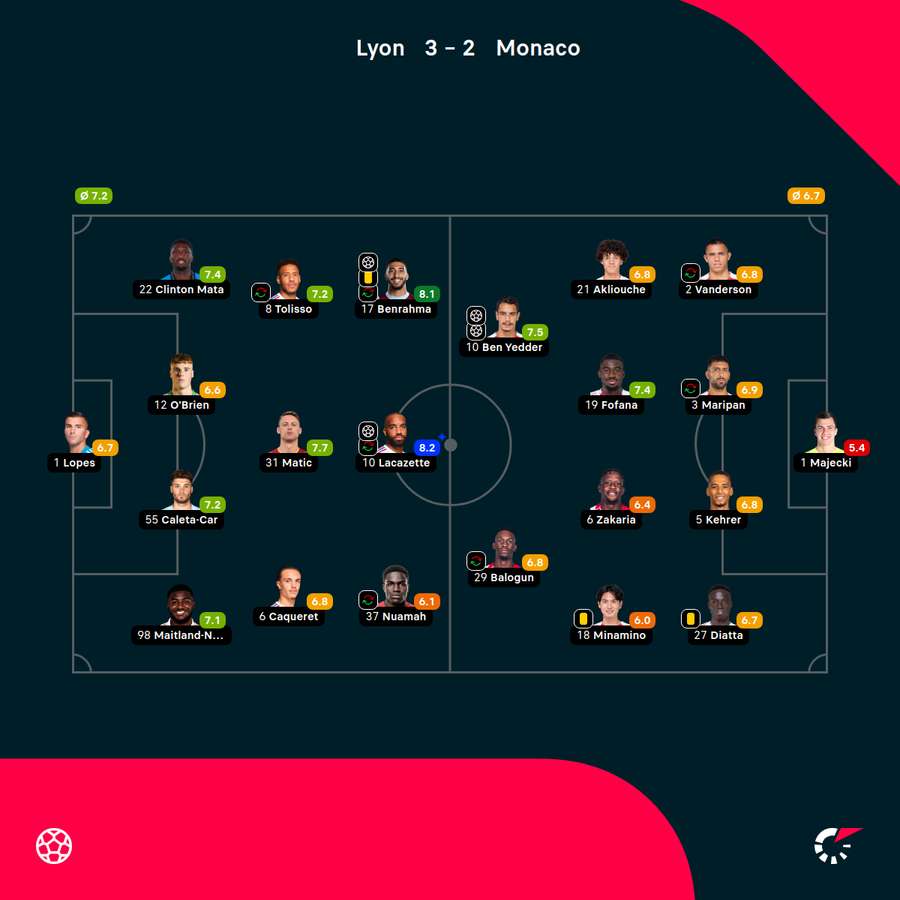 Składy i noty za mecz Lyon-Monaco