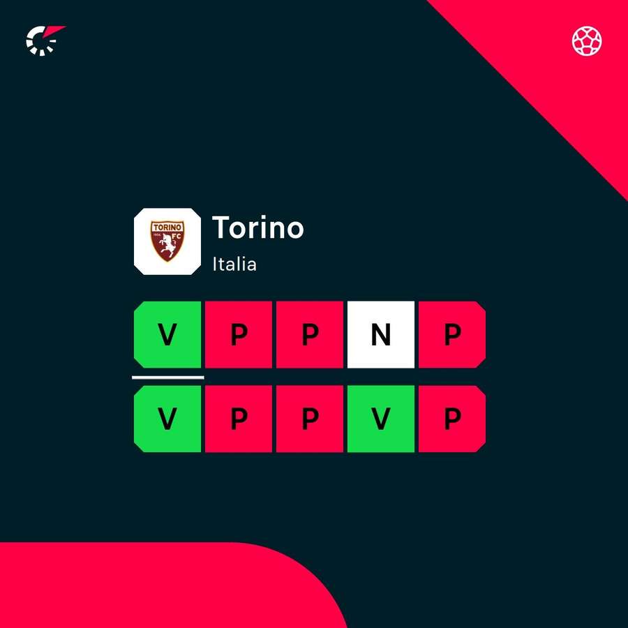 Lo stato di forma del Toro Lo stato di forma del Toro