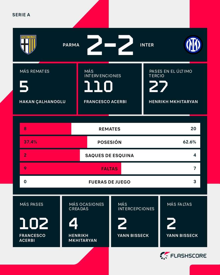 Estadísticas del Parma-Inter