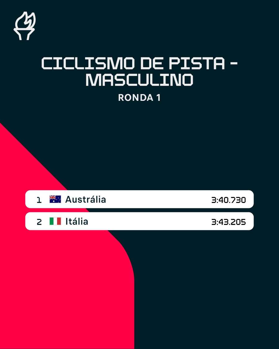 Batido o recorde mundial