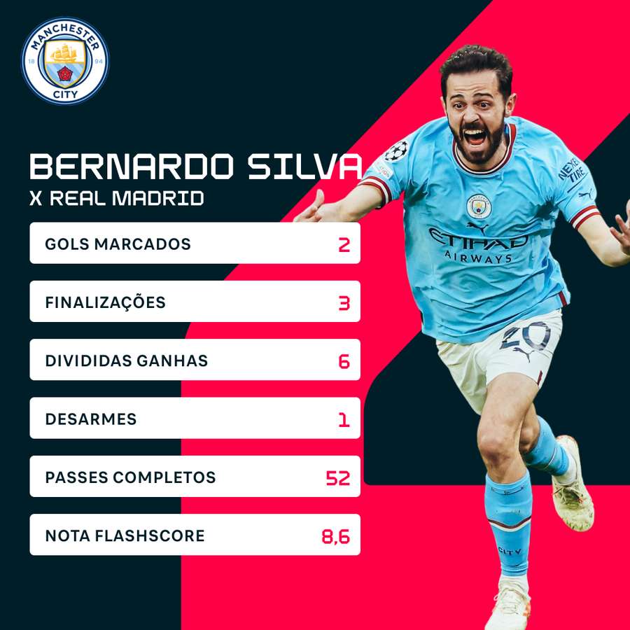 Os números de Bernardo Silva na goleada do City sobre o Real