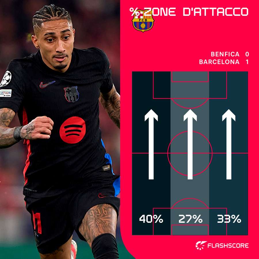 Terzi d'attacco del Barcellona contro Benfica Terzi d'attacco del Barcellona contro Benfica
