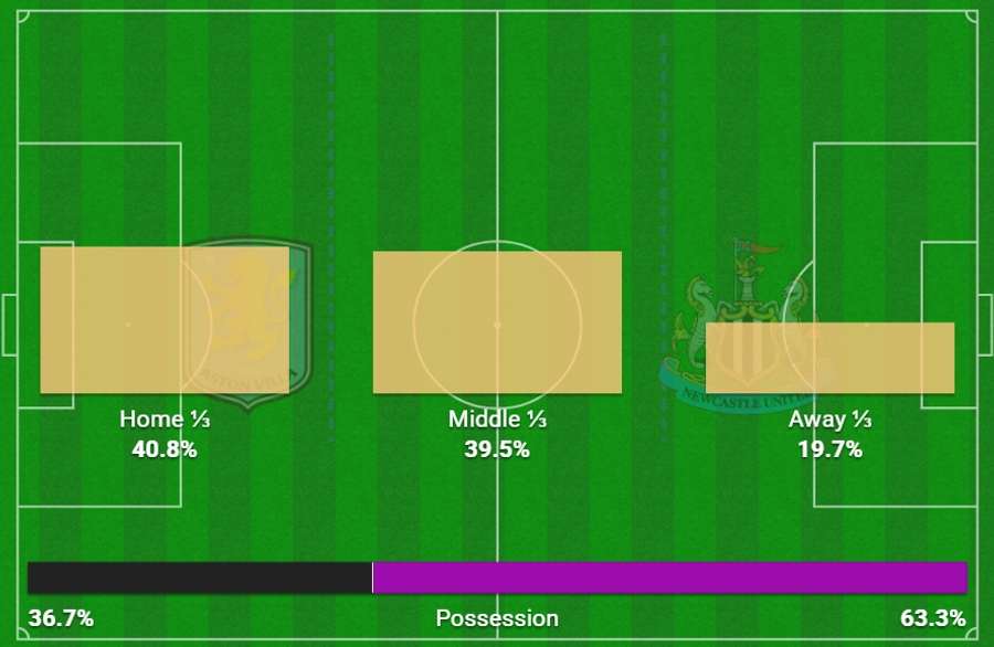 The action areas in the last 15 minutes The action areas in the last 15 minutes