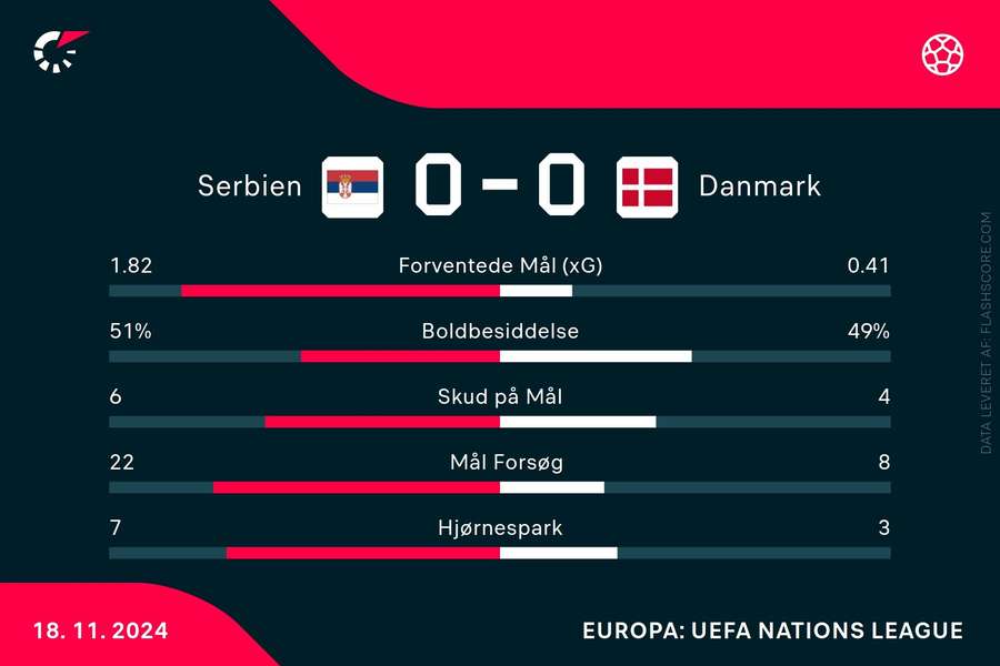 Statistik fra kampen