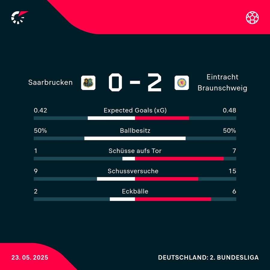 Die Stats zum Spiel