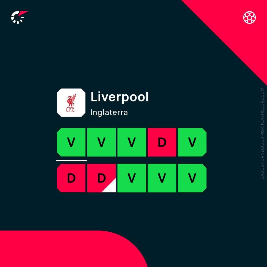 A forma do Liverpool