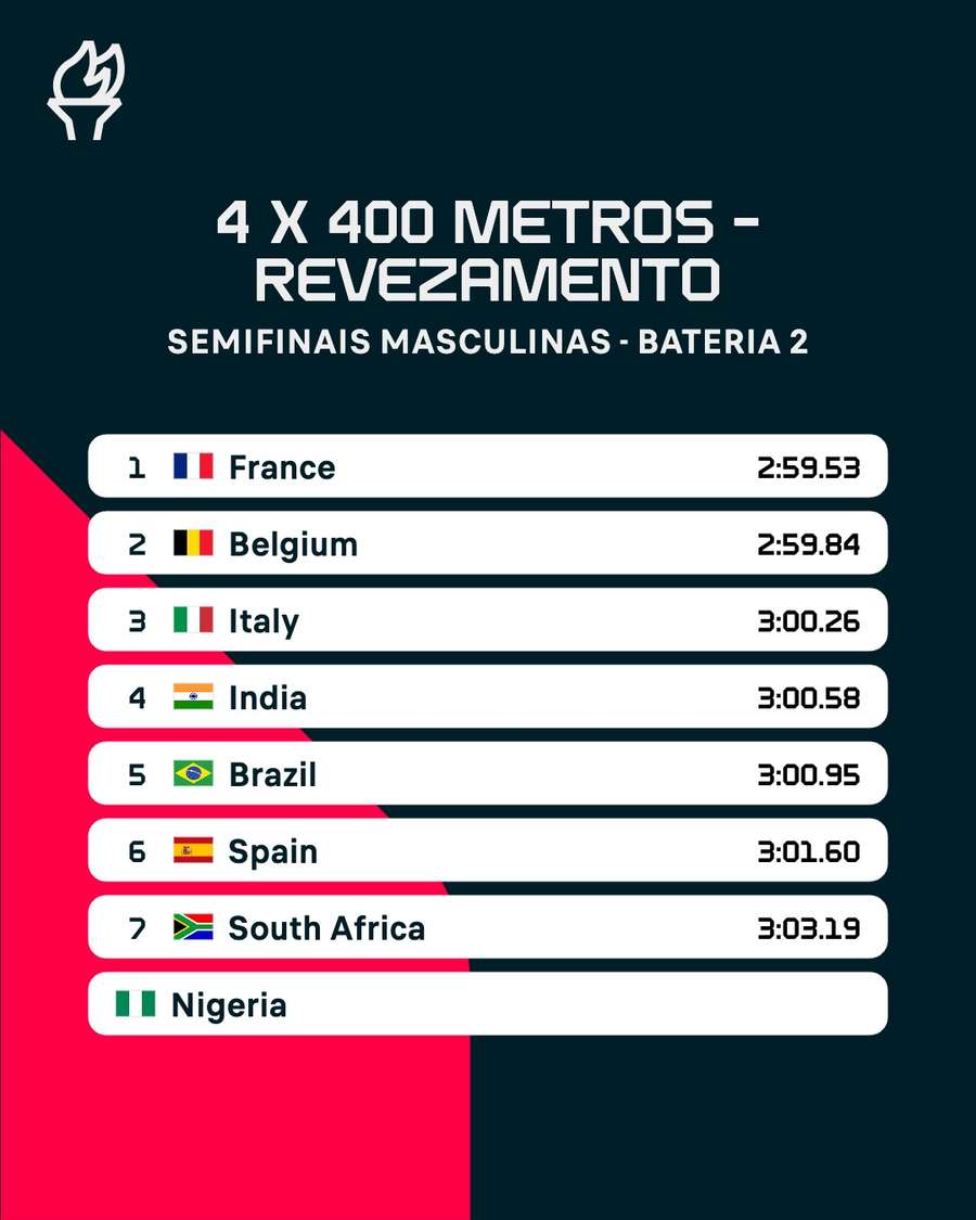 Resultado da semifinal com participação brasileira