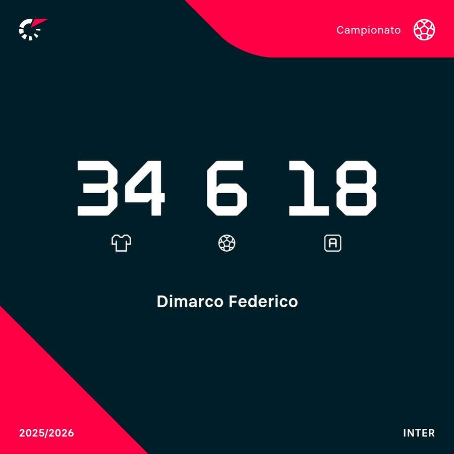 Le statistiche di Dimarco in campionato