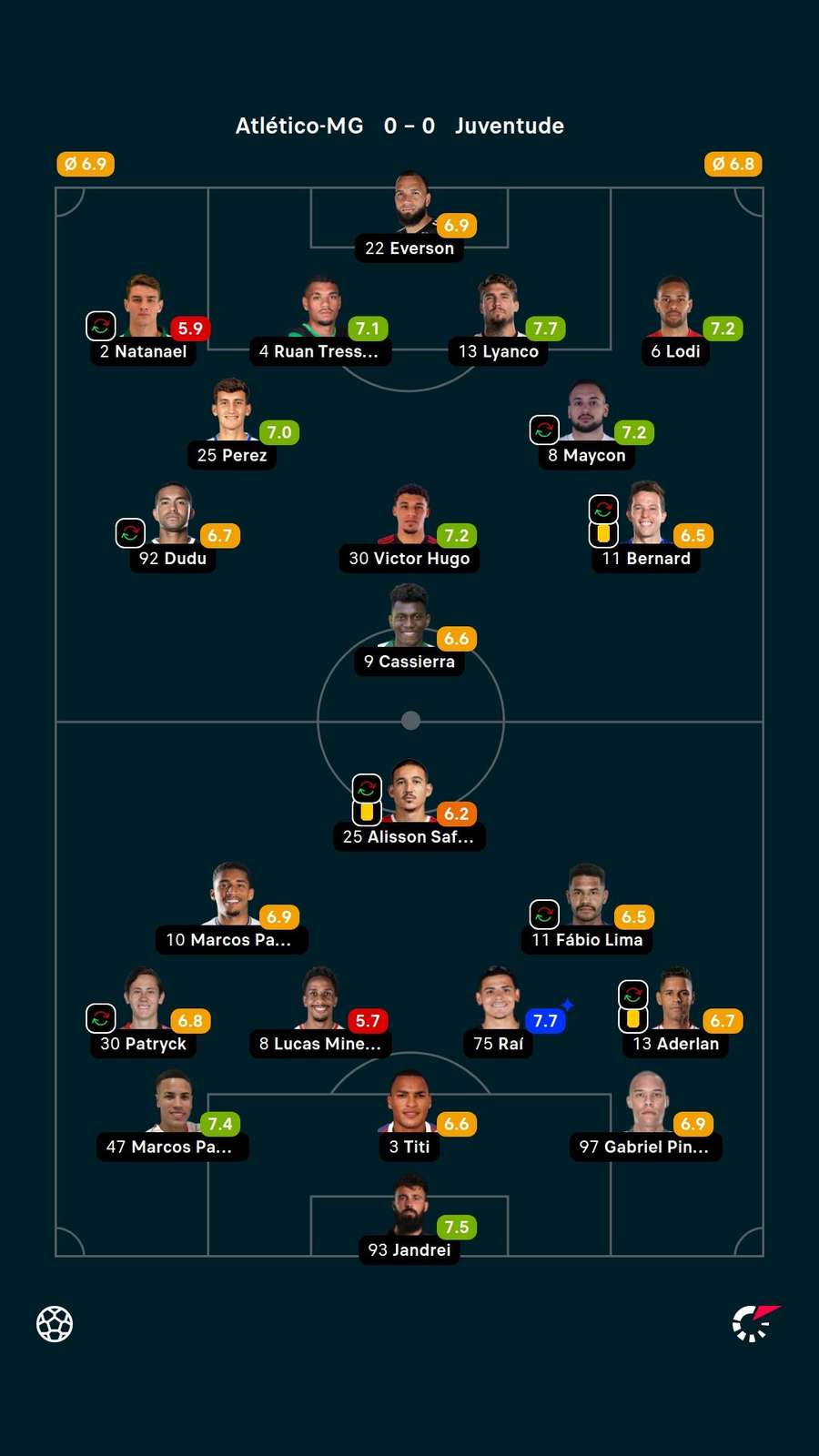 As notas dos jogadores titulares de Atlético-MG e Juventude As notas dos jogadores titulares de Atlético-MG e Juventude