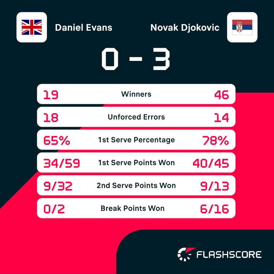 Djokovic vs Evans match stats