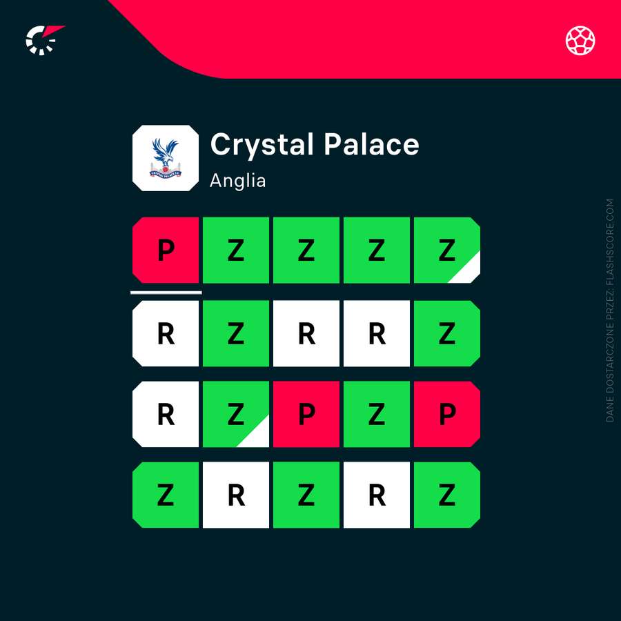 Aktualna forma Crystal Palace