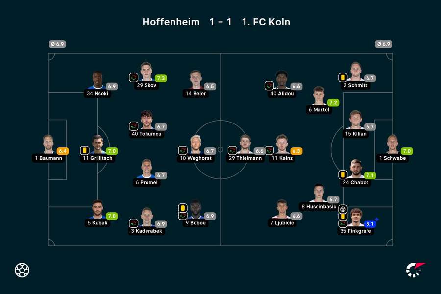 Die Spielernoten zu Hoffenheim vs. Köln.