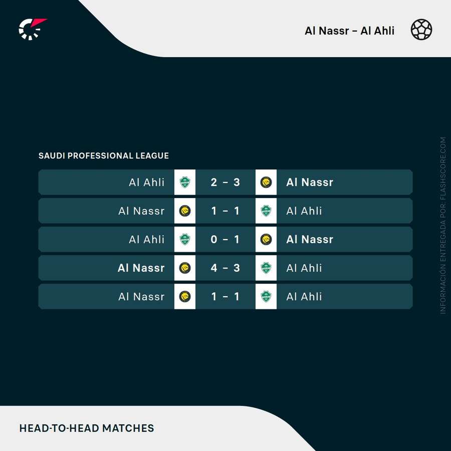 Duelos previos entre Al Nassr y Al Ahli Duelos previos entre Al Nassr y Al Ahli