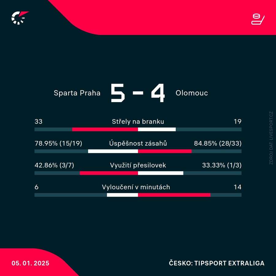 Statistiky zápasu