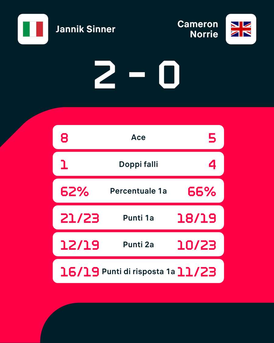 Le statistiche dell'incontro