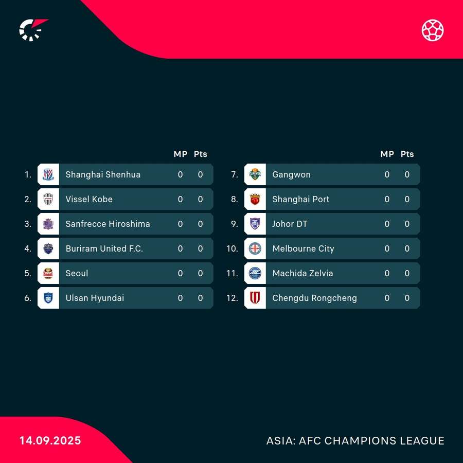 The eastern league