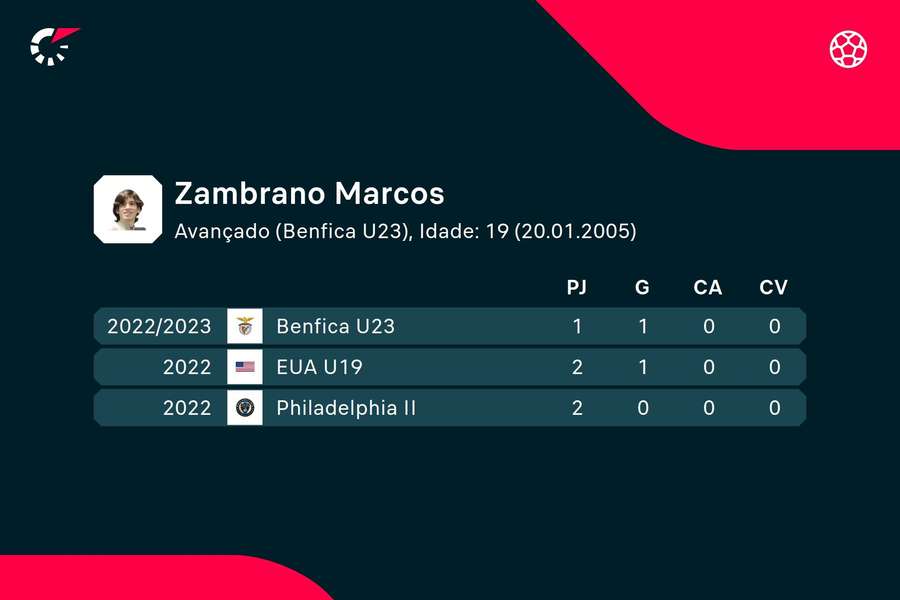 Os números de Marcos Zambrano