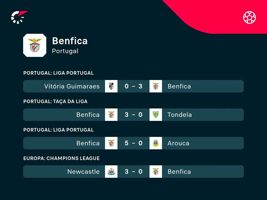 Los últimos partidos del Benfica
