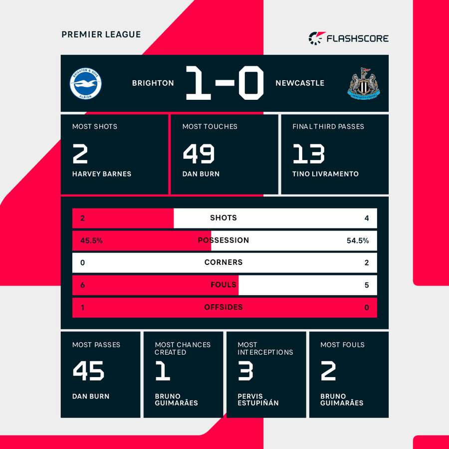Match stats