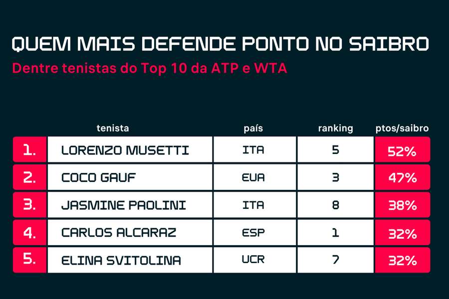 Tenistas que mais dependem do saibro no top 10