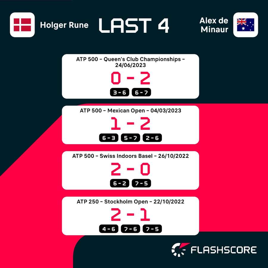 Rune vs De Minaur H2H