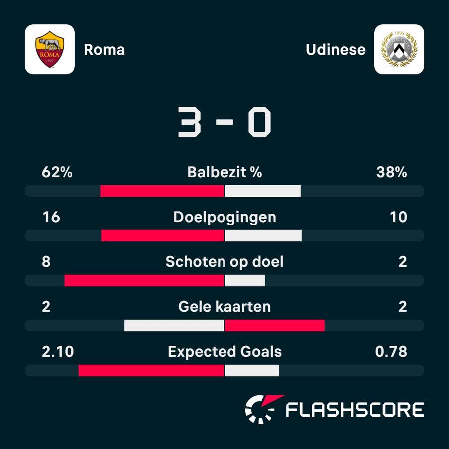 Statistieken Roma - Udinese