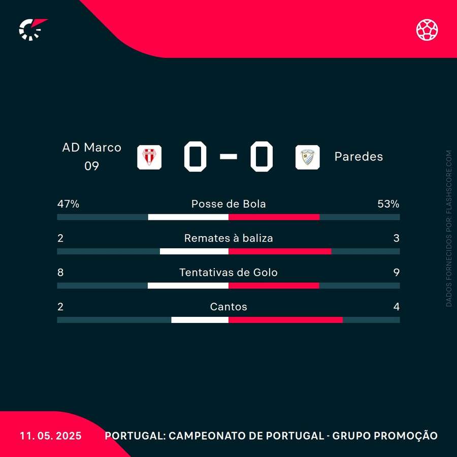 Estatísticas da partida