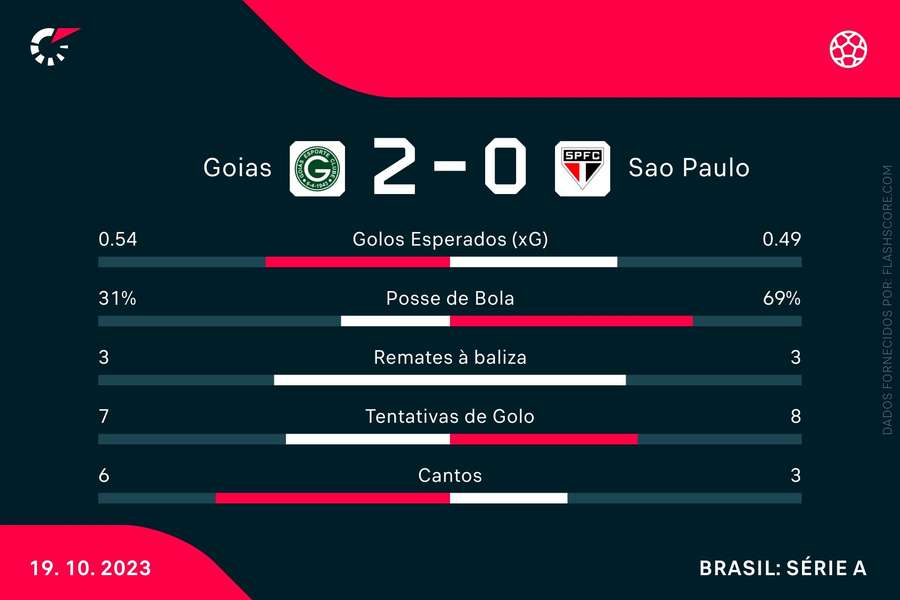 As principais estatísticas da partida As principais estatísticas da partida