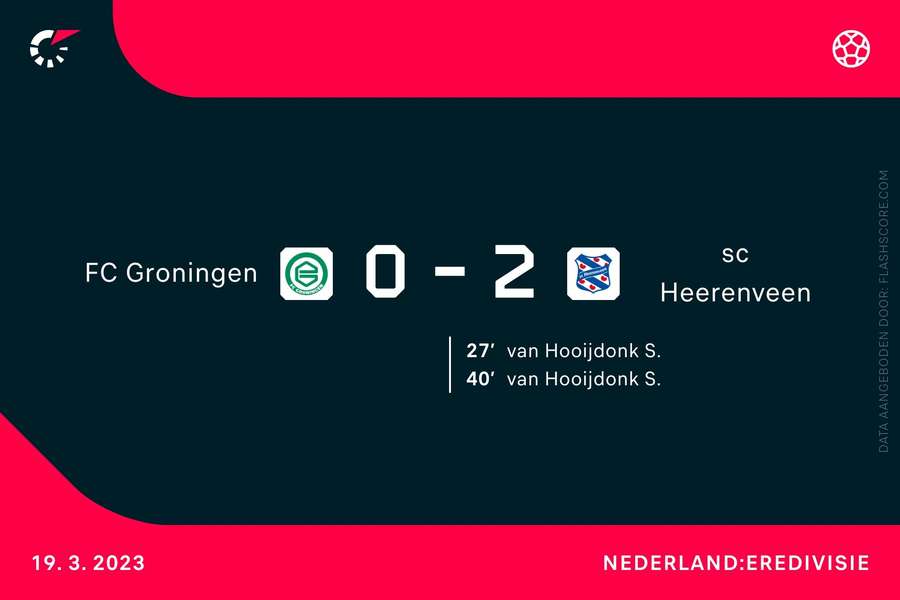 FC Groningen 0-2 sc Heerenveen