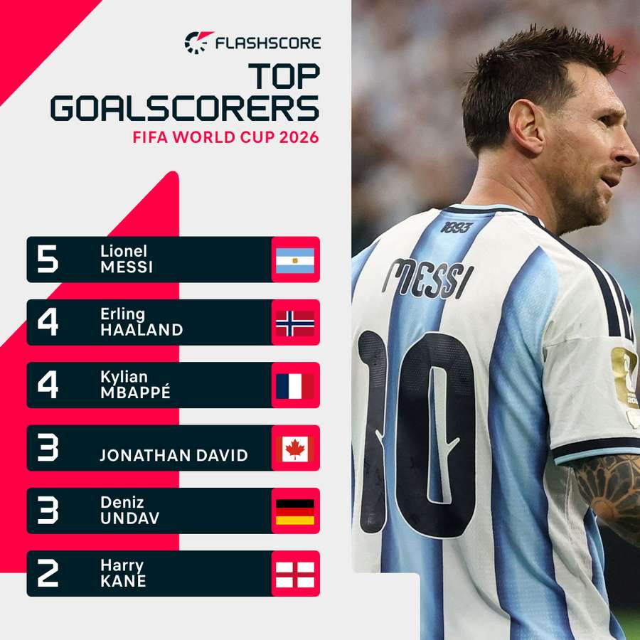 World Cup top goalscorers World Cup top goalscorers