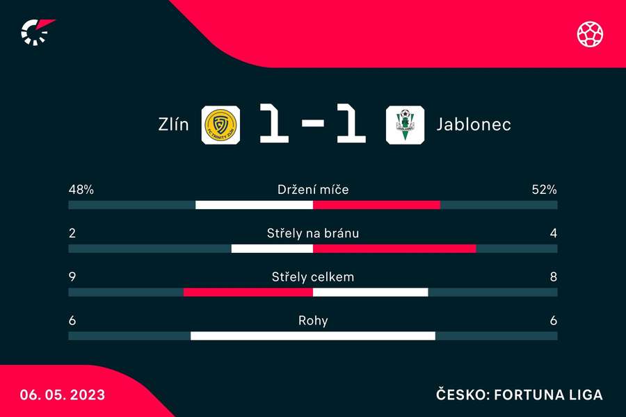 Statistiky zápasu Zlín – Jablonec