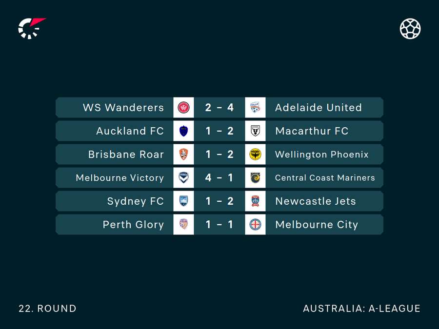 A-League Round 22 Results