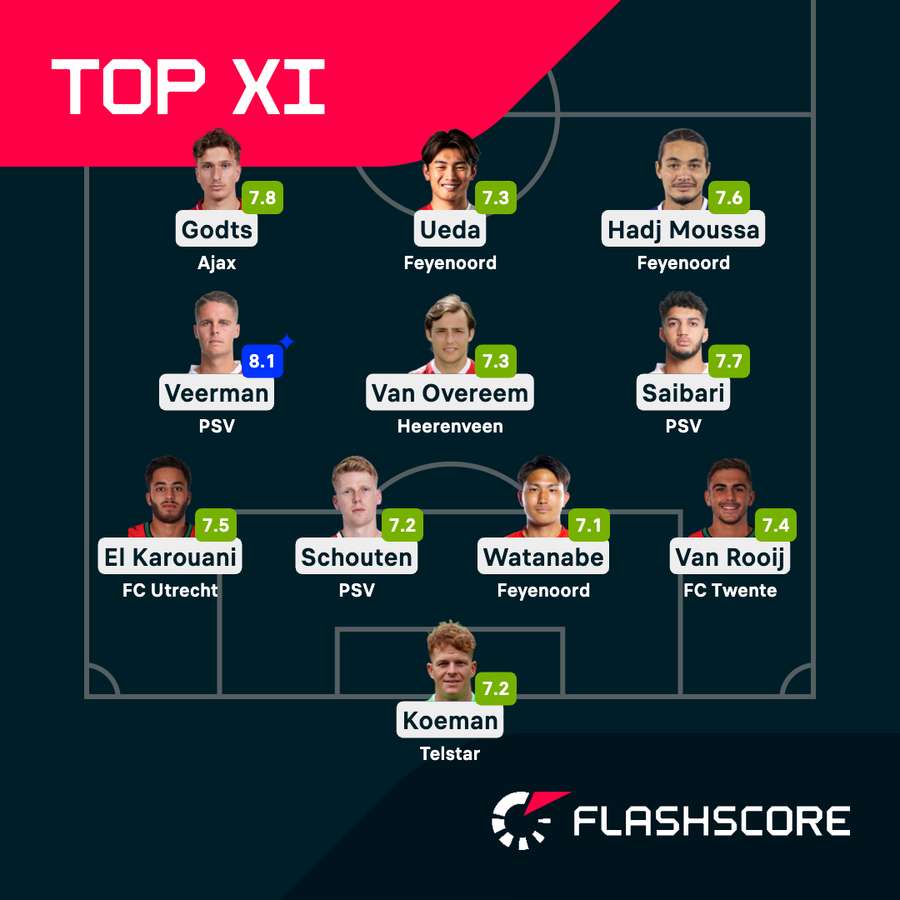 Flashscore's Eredivisie Team of the Season Flashscore's Eredivisie Team of the Season