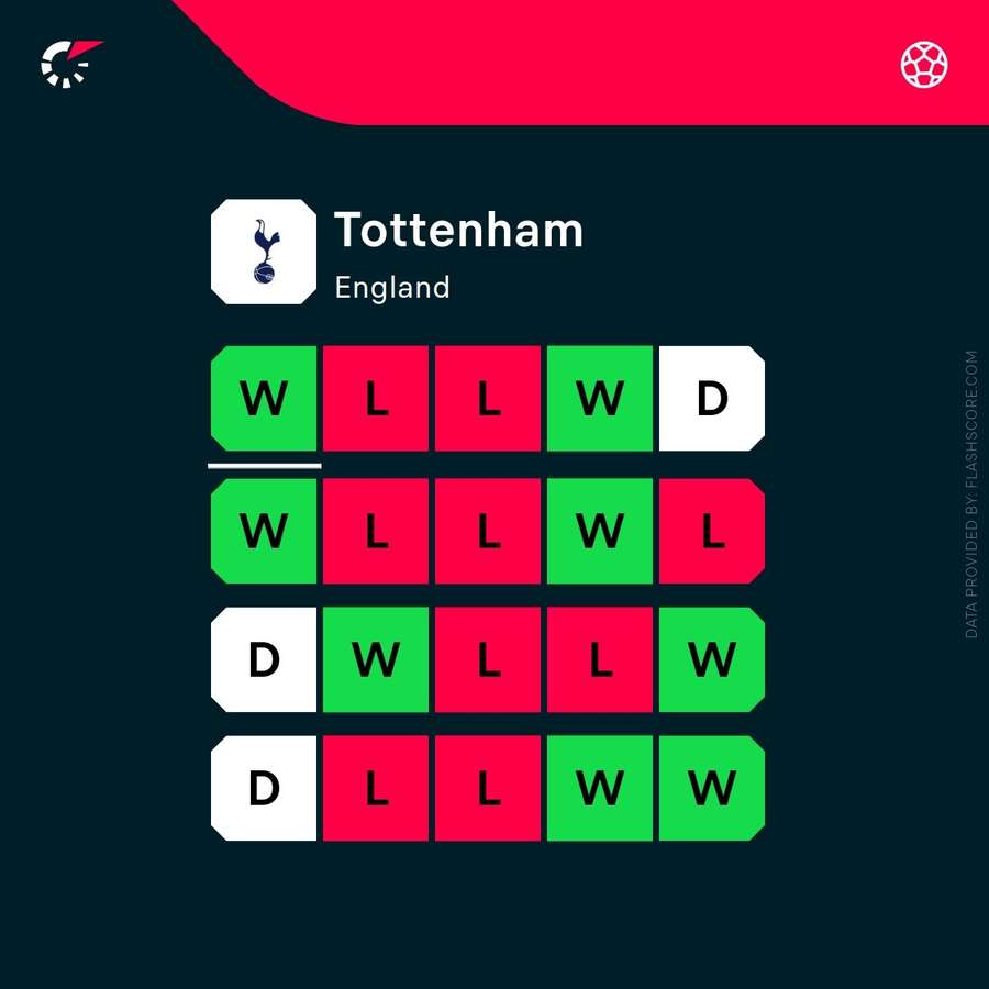 Recent form of Tottenham under Ange Postecoglou Recent form of Tottenham under Ange Postecoglou