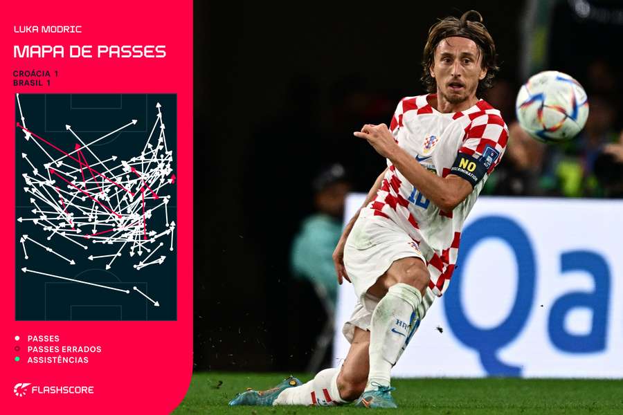 Passes feitos por Modric no jogo com o Brasil