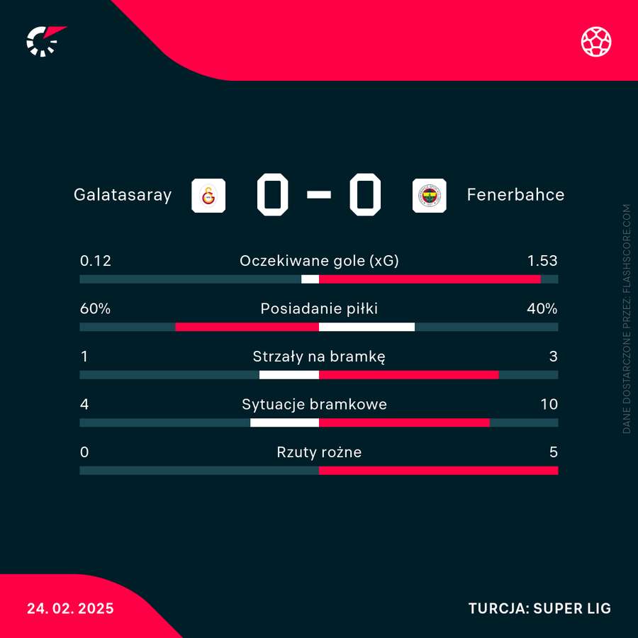 Statystyki meczu Galatasaray - Fenerbahce Statystyki meczu Galatasaray - Fenerbahce