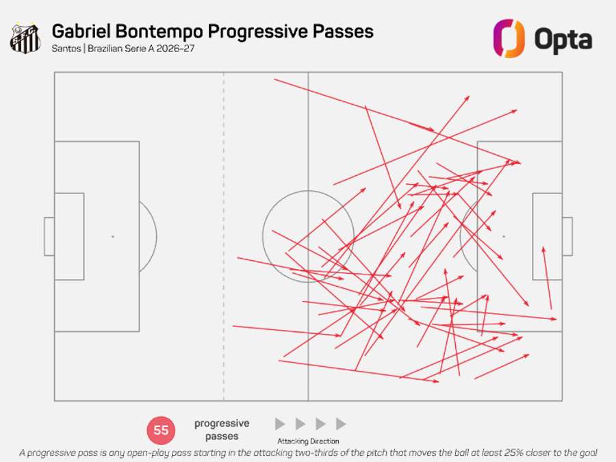 Passes de Gabriel Bontempo, no Brasileiro, pelo Santos Passes de Gabriel Bontempo, no Brasileiro, pelo Santos