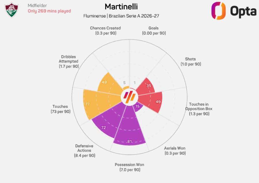 Ações ofensivas e defensivas de Martinelli