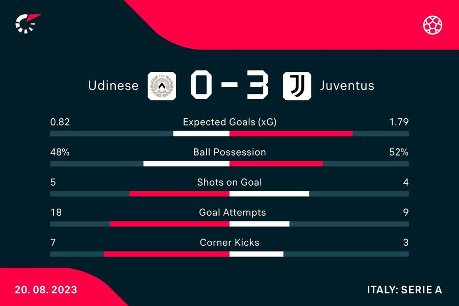 Key match stats