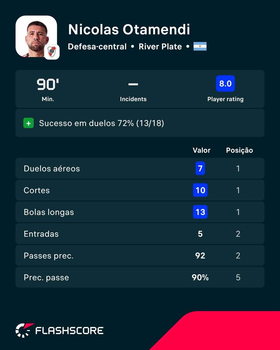 Otamendi foi o homem do jogo Otamendi foi o homem do jogo