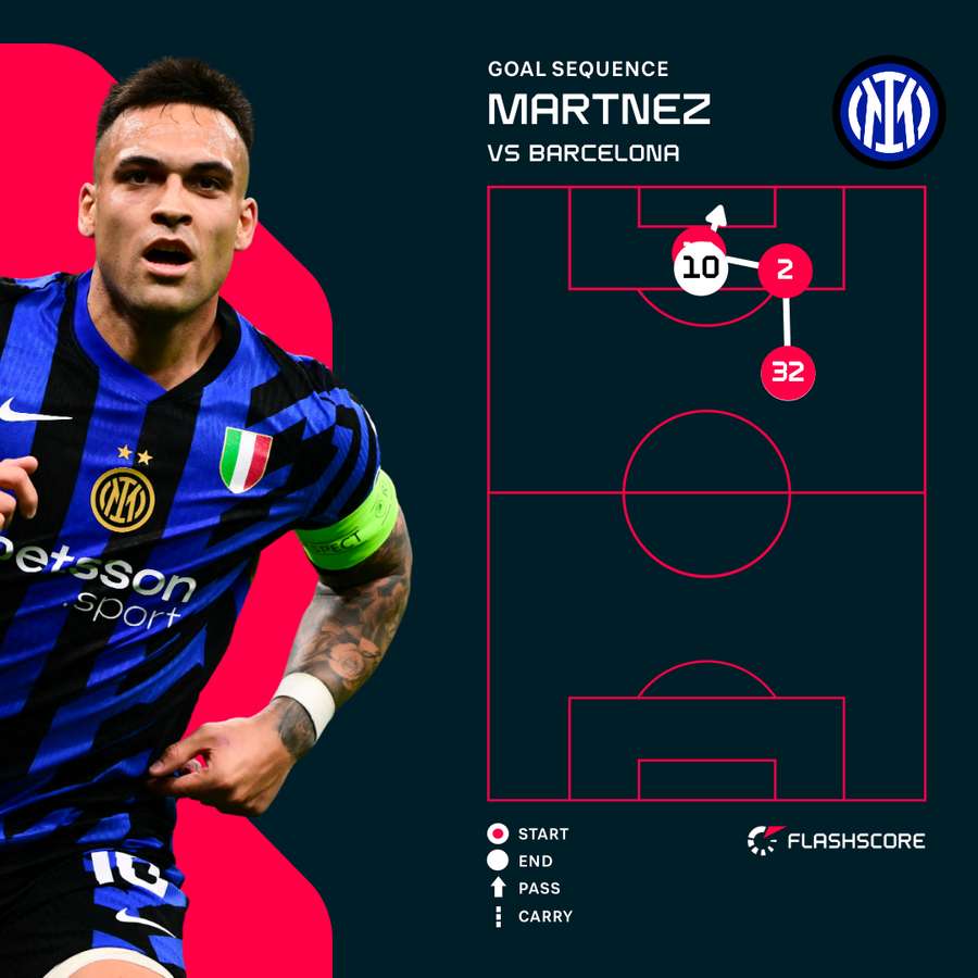 Inter's opening goal scored by Lautaro Martinez Inter's opening goal scored by Lautaro Martinez
