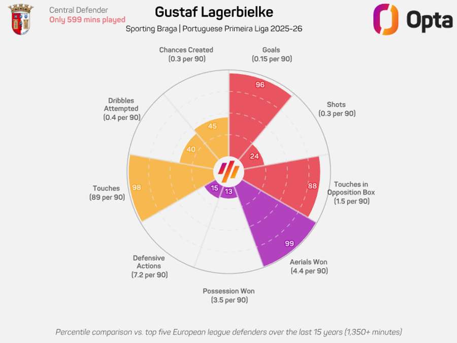 O gráfico de Lagerbielke na Liga Portugal