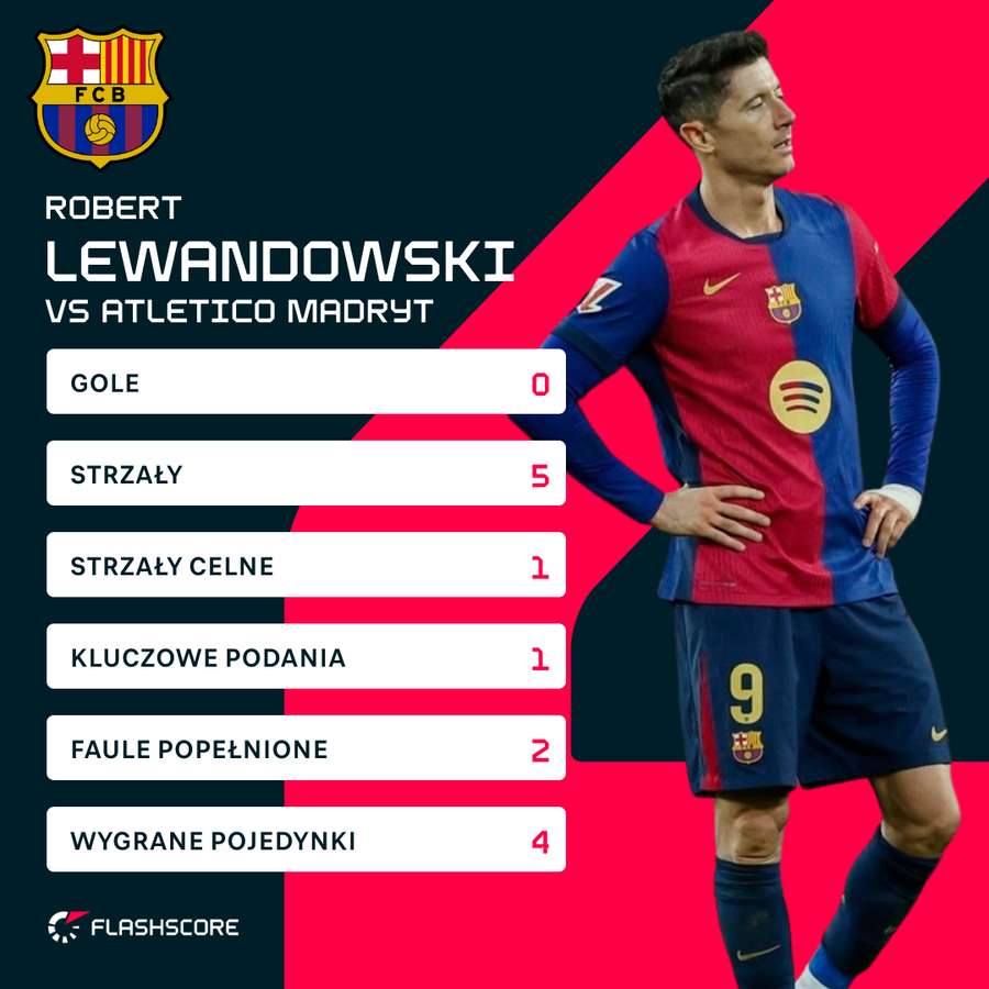 Robert Lewandowski - liczby za mecz z Atletico Robert Lewandowski - liczby za mecz z Atletico