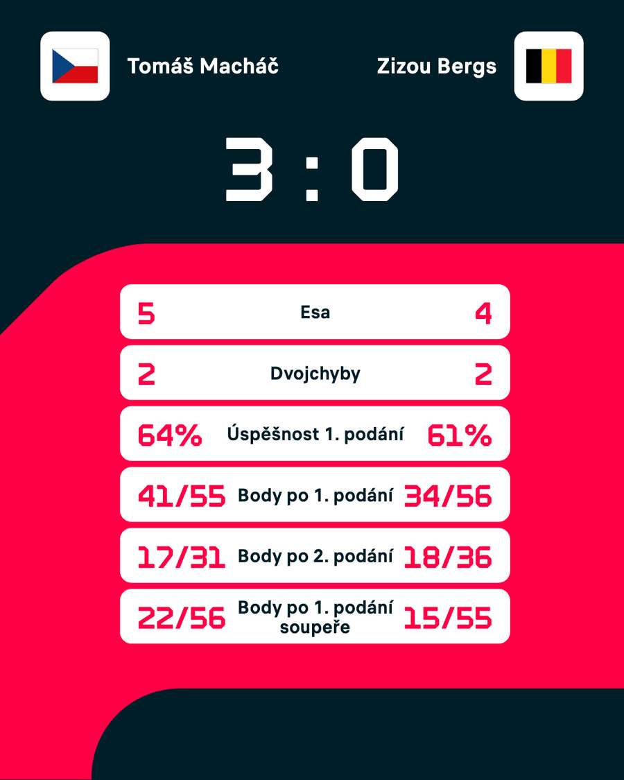 Statistiky zápasu. Statistiky zápasu.
