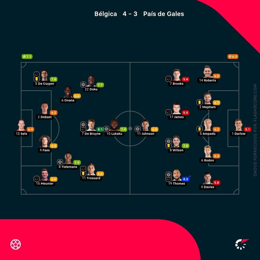 Notas dos jogadores