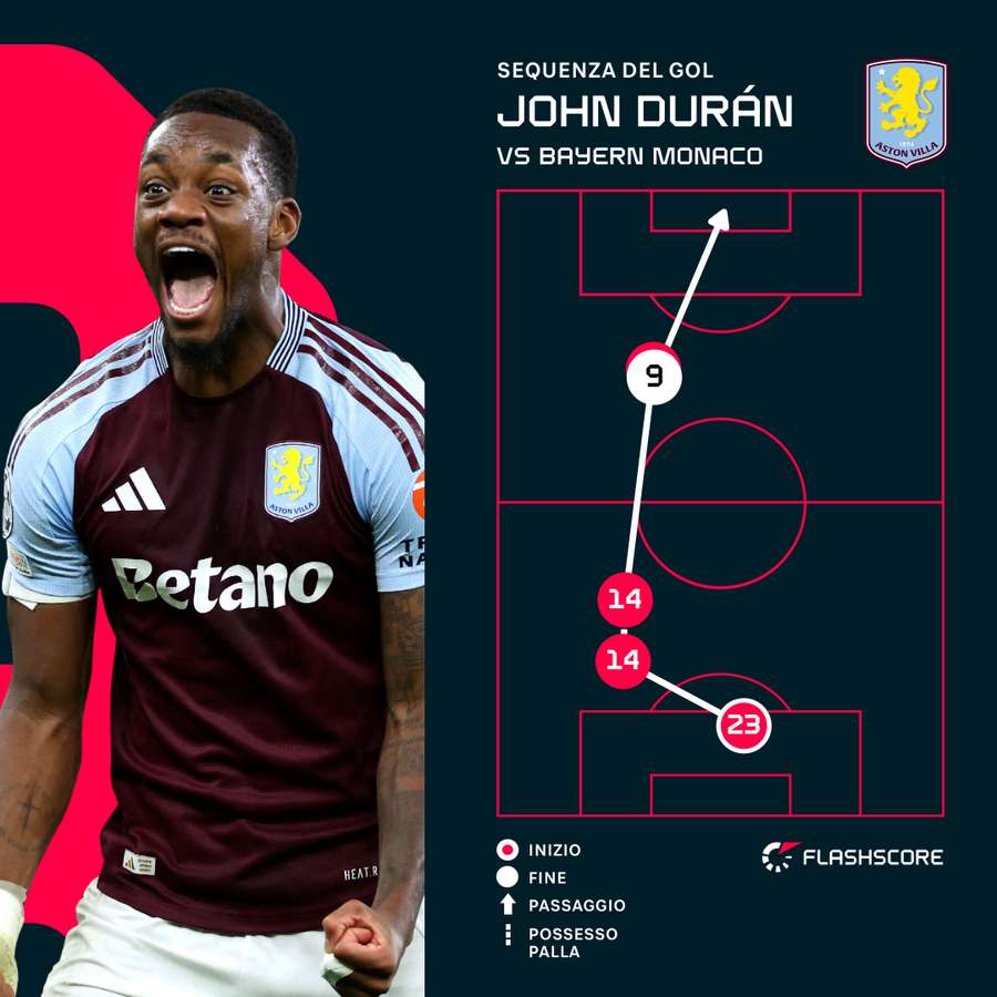 Lo splendido gol di Jhon Duran contro il Bayern Monaco